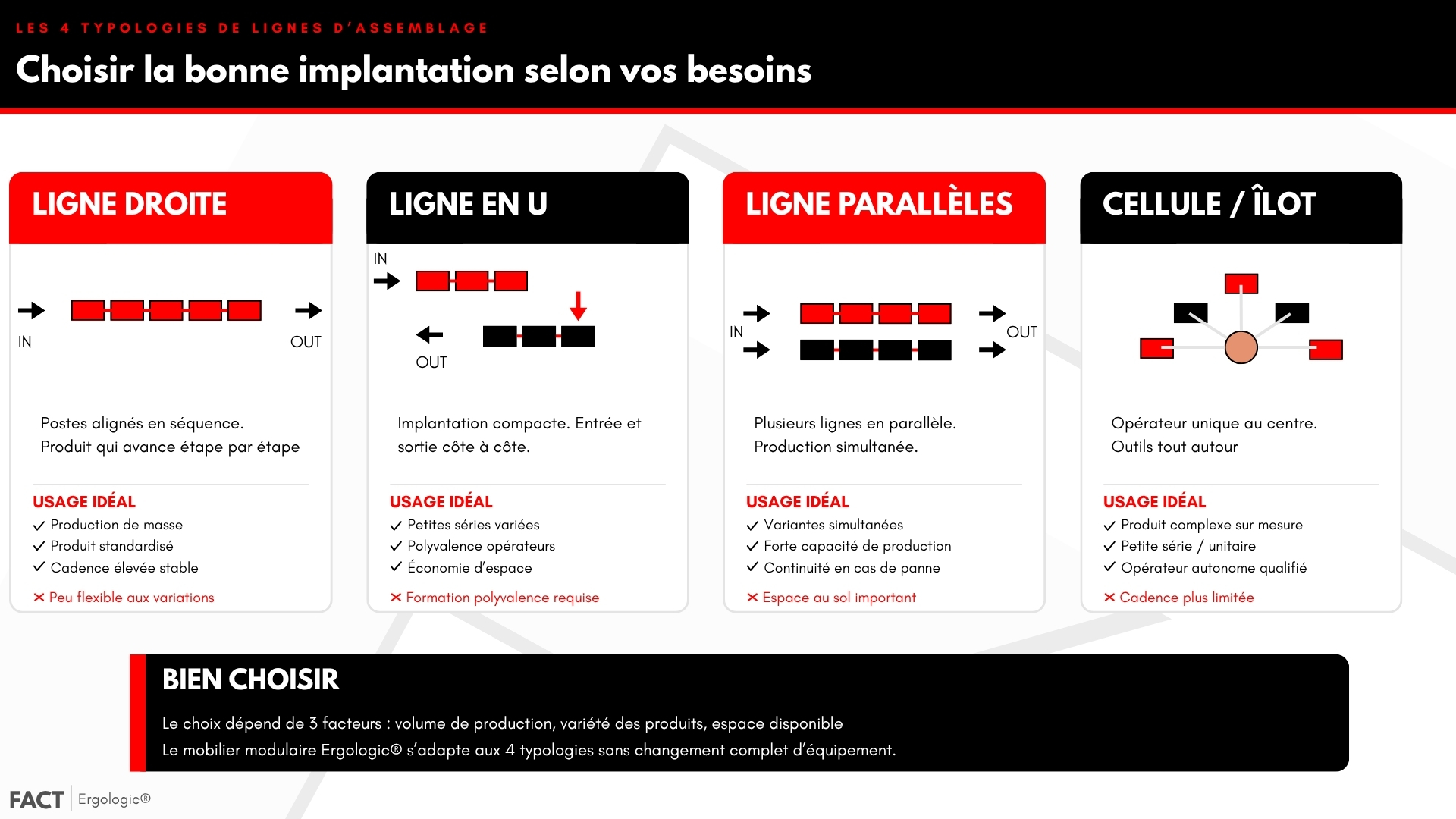 Les 4 typologies de lignes d'assemblage : ligne droite, ligne en U, lignes parallèles, cellule ou îlot
