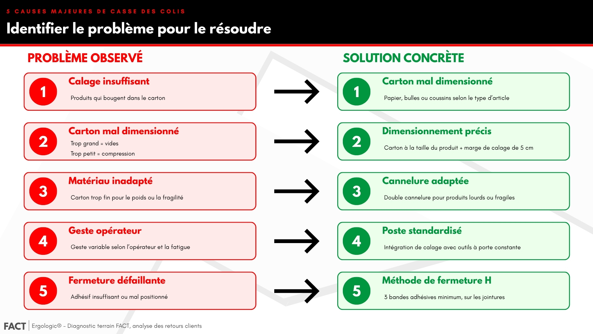 5 causes majeures de casse des colis et leurs solutions concrètes : calage, carton, cannelure, geste opérateur, fermeture