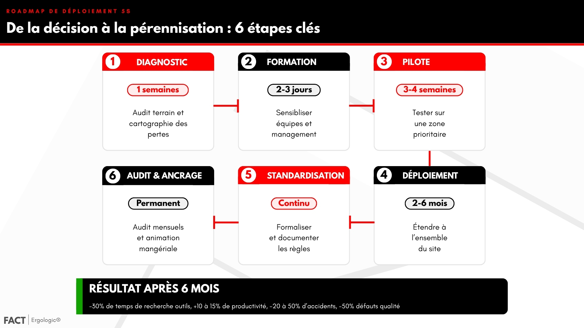 Roadmap de déploiement de la méthode 5S en 6 étapes : diagnostic, formation, pilote, déploiement, standardisation, audit