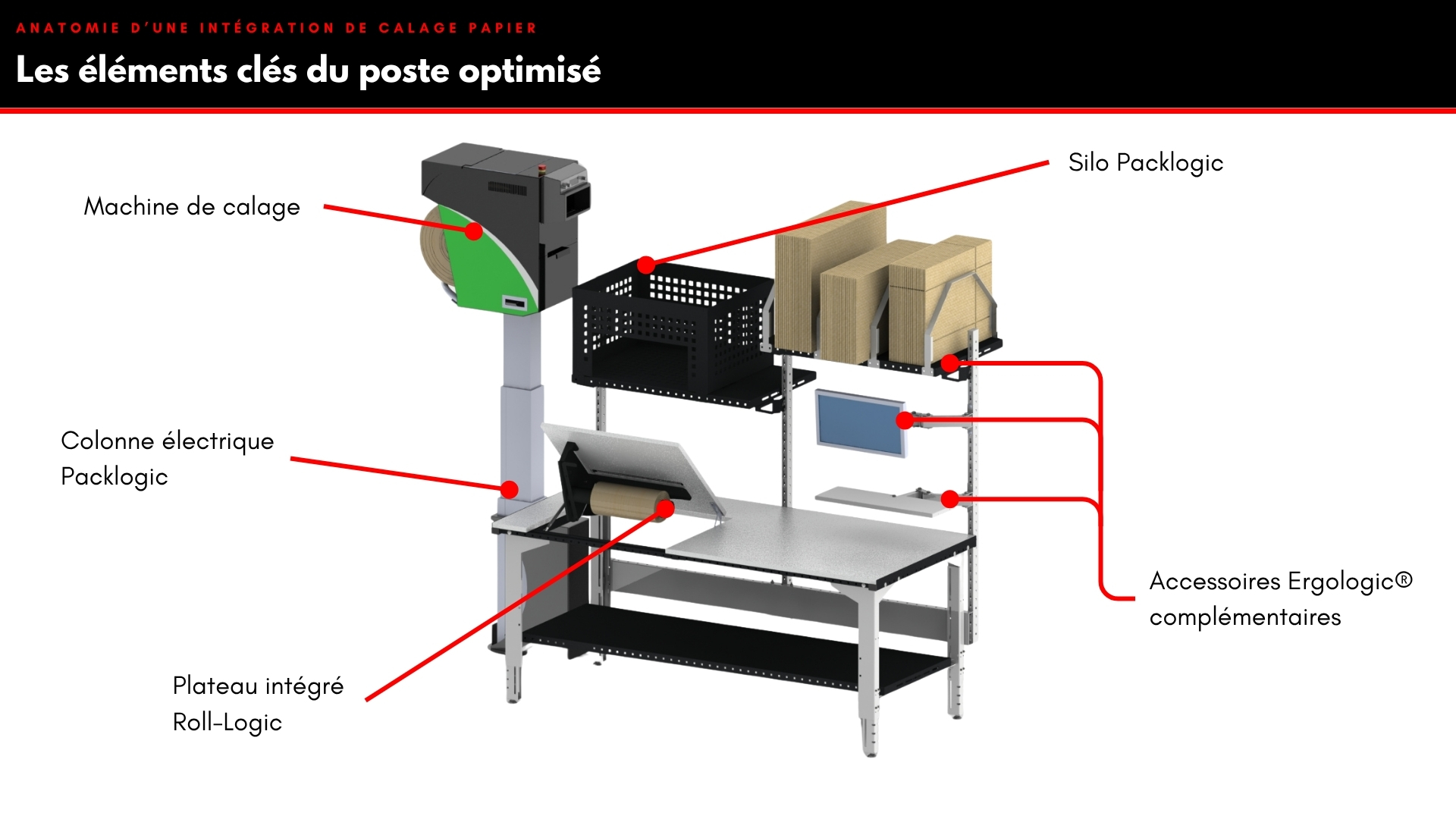 Anatomie d'une intégration de calage papier Packlogic : machine, étagère, table réglable, accessoires modulables
