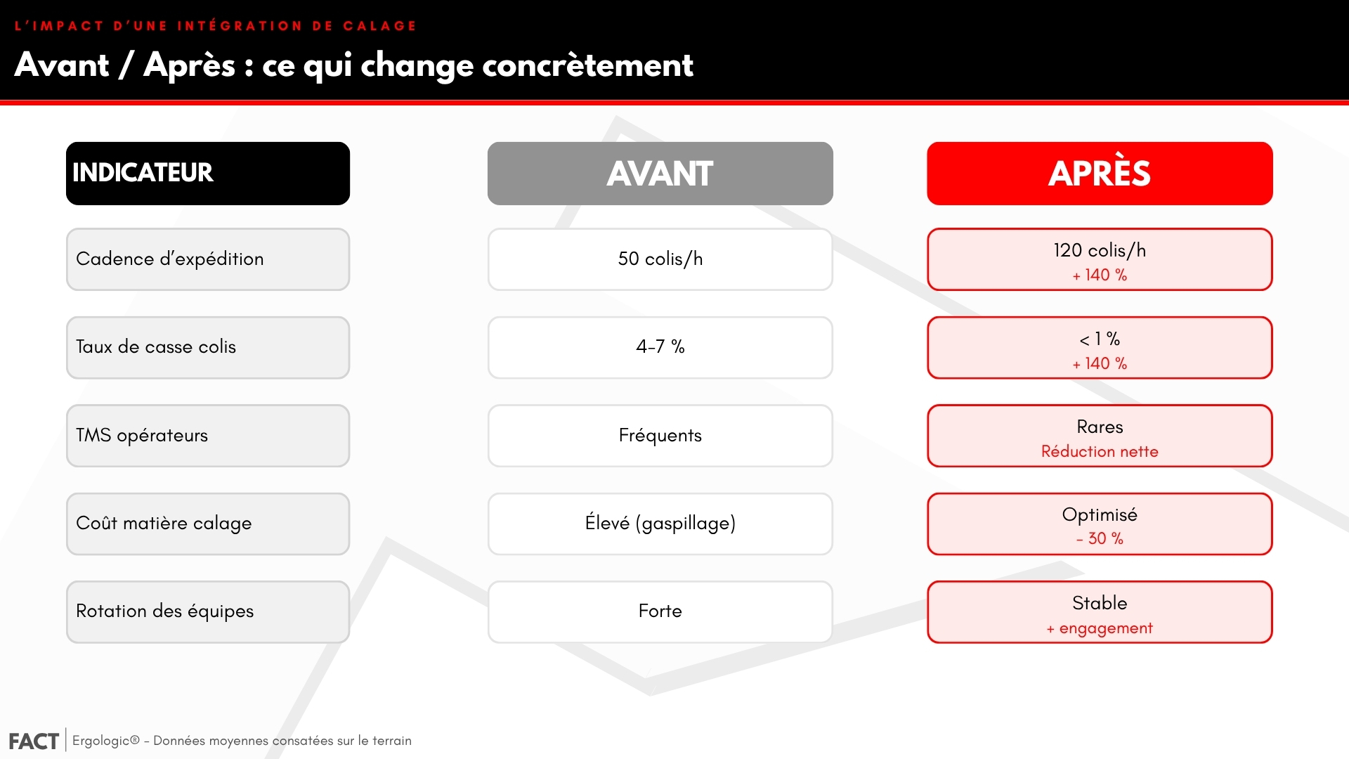 Comparatif avant et après installation d'une intégration de calage : cadence, taux de casse, TMS, coûts, rotation des équipes