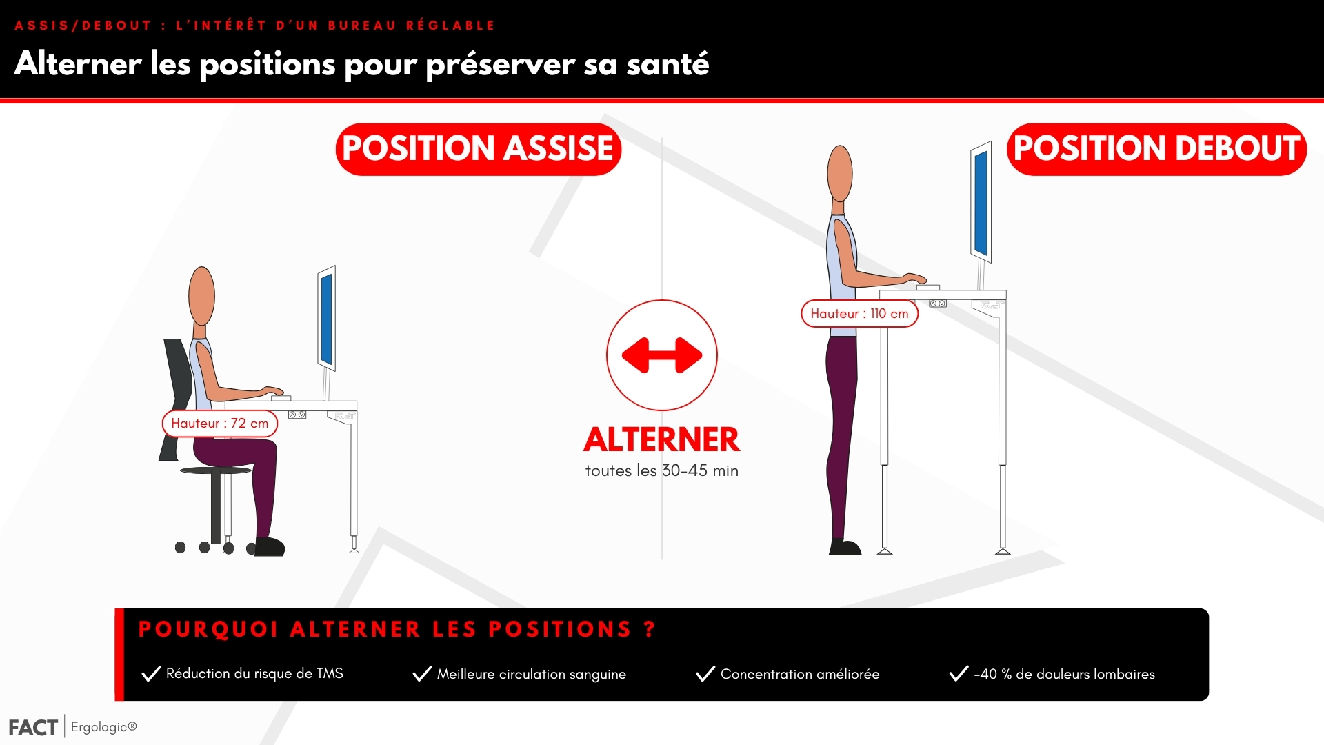 Comparatif position assise et position debout avec bureau réglable en hauteur Ergologic® et bénéfices ergonomiques
