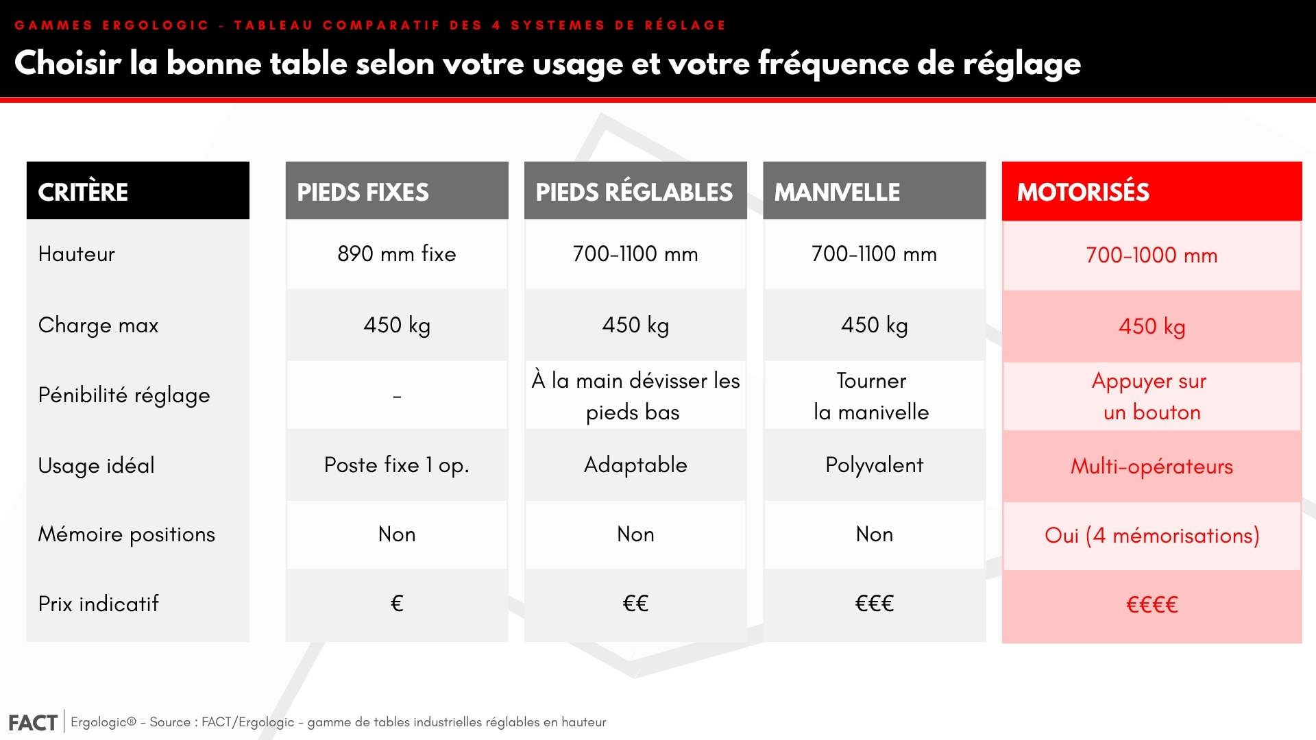 Comparatif des 4 gammes de tables de travail Ergologic® FACT