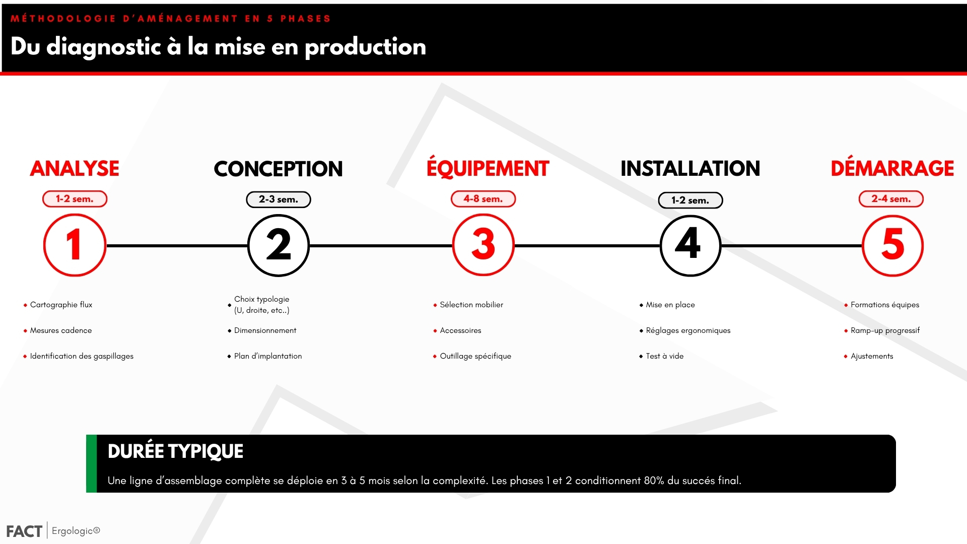 Méthodologie de mise en place d'une ligne d'assemblage en 5 phases : analyse, conception, équipement, installation, démarrage