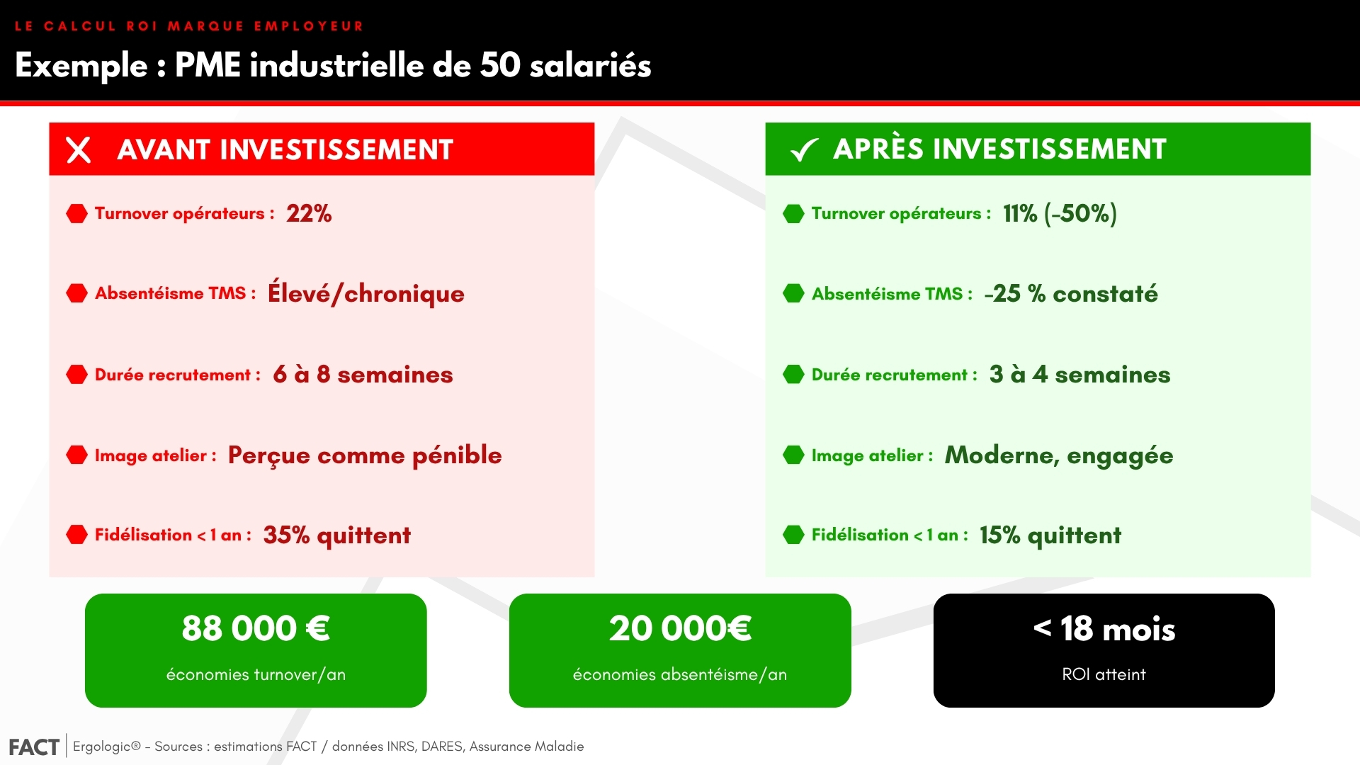 Le calcul ROI d'un investissement marque employeur en industrie via les conditions de travail