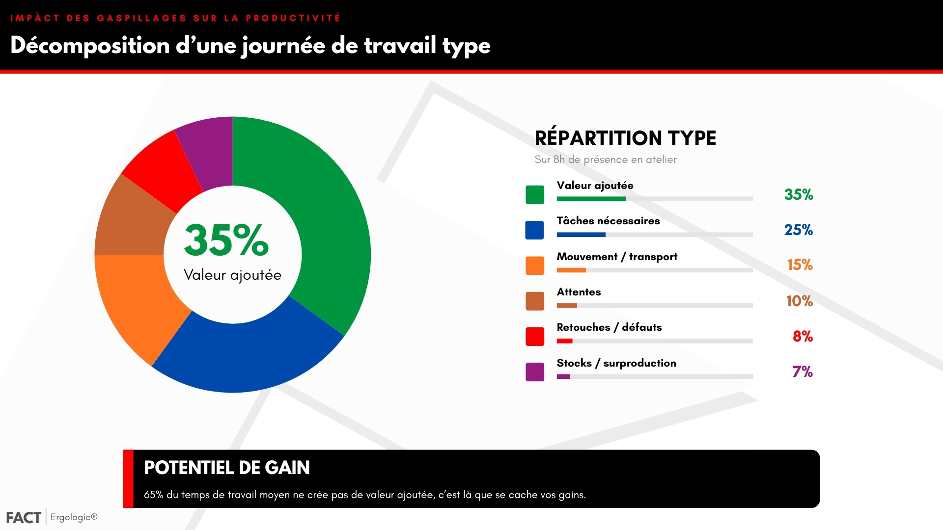 Décomposition d'une journée de travail type : 35 % valeur ajoutée, 25 % tâches nécessaires, 40 % gaspillages divers