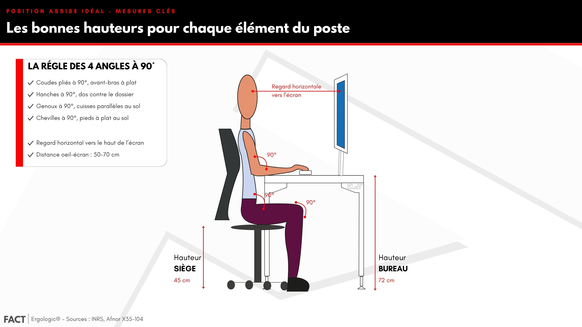 Position assise idéale avec mesures clés : hauteur siège 45 cm, bureau 72 cm, écran 110 cm, règle des 4 angles à 90°