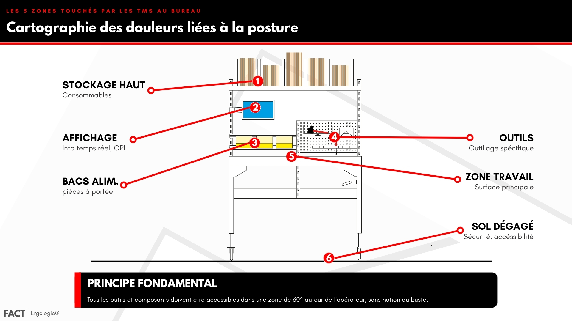Anatomie d'un poste d'assemblage optimisé : 7 zones fonctionnelles avec affichage, stockage, bacs, zone de travail, outils, posture, sol dégagé