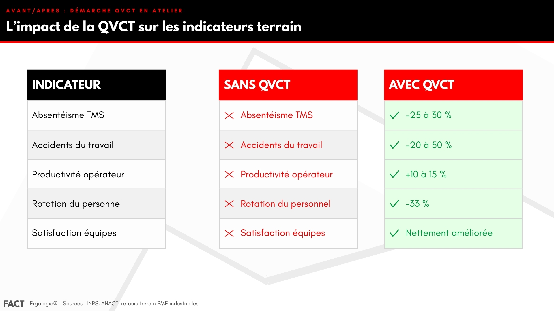 Tableau comparatif QVCT atelier industriel : indicateurs avant et après démarche