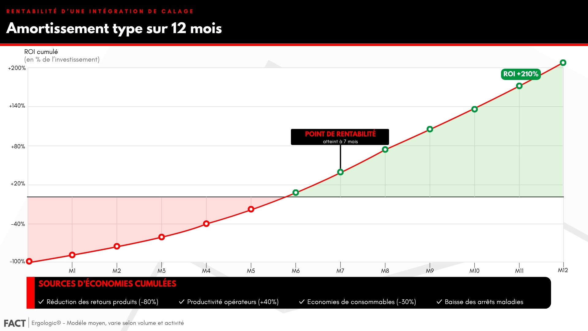 Graphique de rentabilité d'une intégration de calage : amortissement sur 12 mois avec point de rentabilité atteint à 7 mois