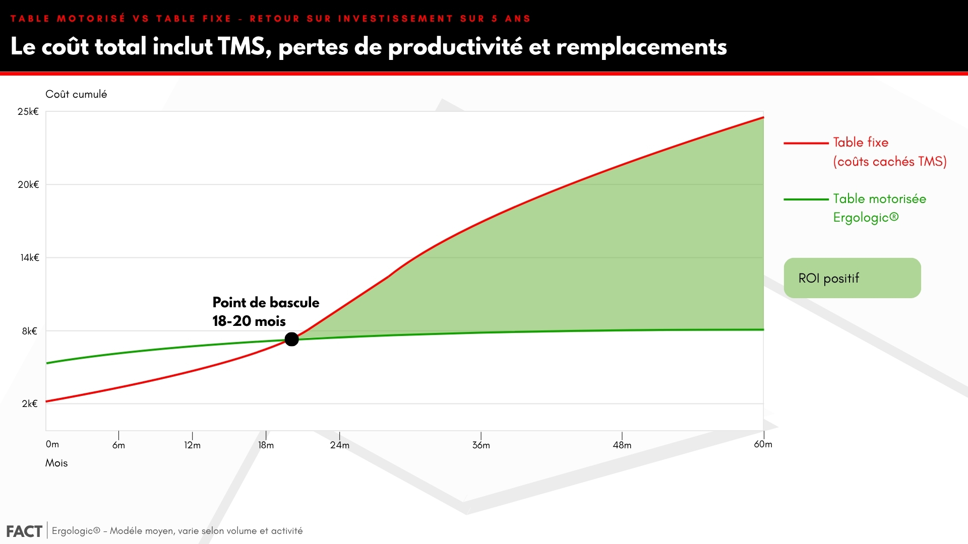 Calcul ROI table motorisée vs table fixe sur 10 ans