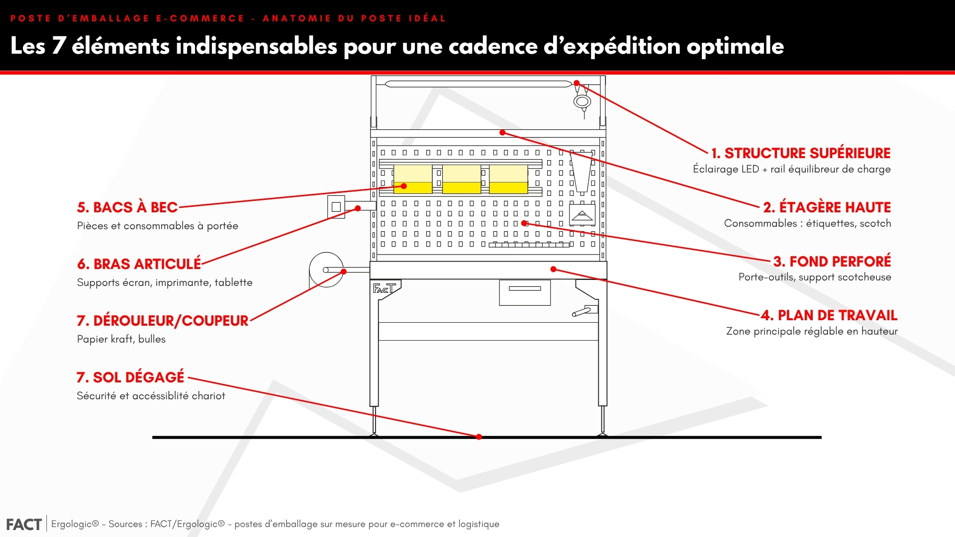 Anatomie d'une zone d'expédition e-commerce performante