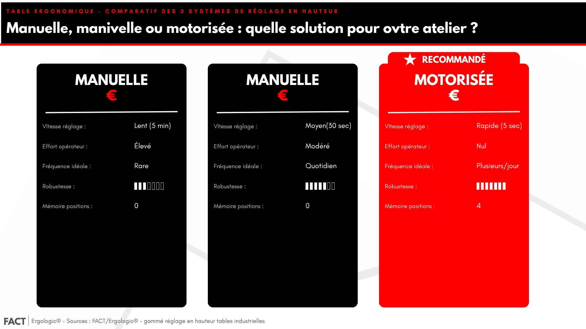 Comparatif des 3 systèmes de réglage en hauteur d'une table de travail industrielle