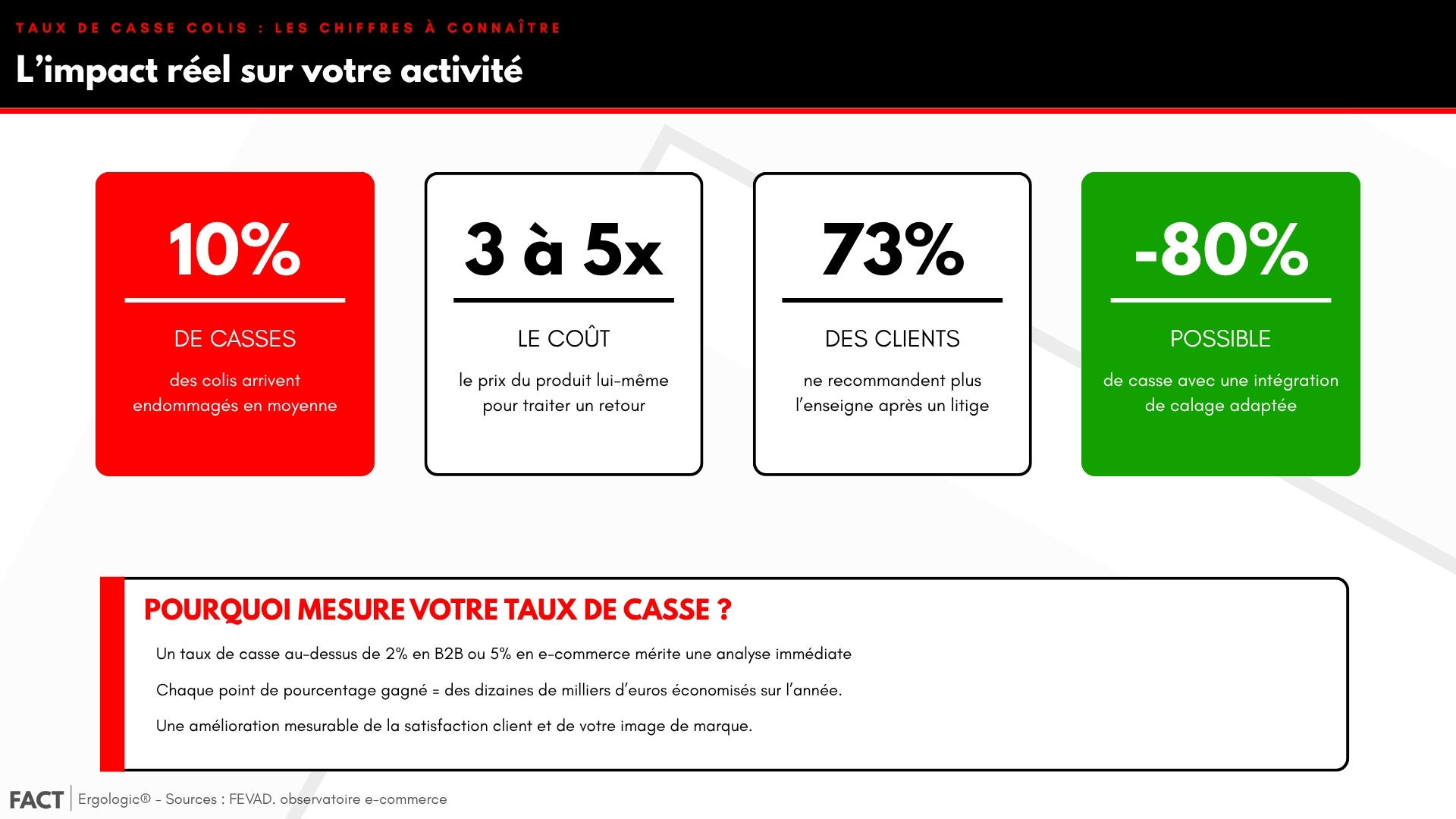 Statistiques sur le taux de casse colis : 10 % de casses moyennes, coût 3 à 5 fois le prix produit, 73 % des clients ne reviennent pas