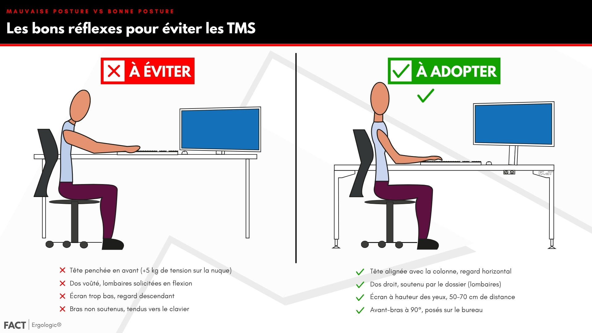 Comparaison entre mauvaise posture et bonne posture au bureau pour prévenir les troubles musculo-squelettiques