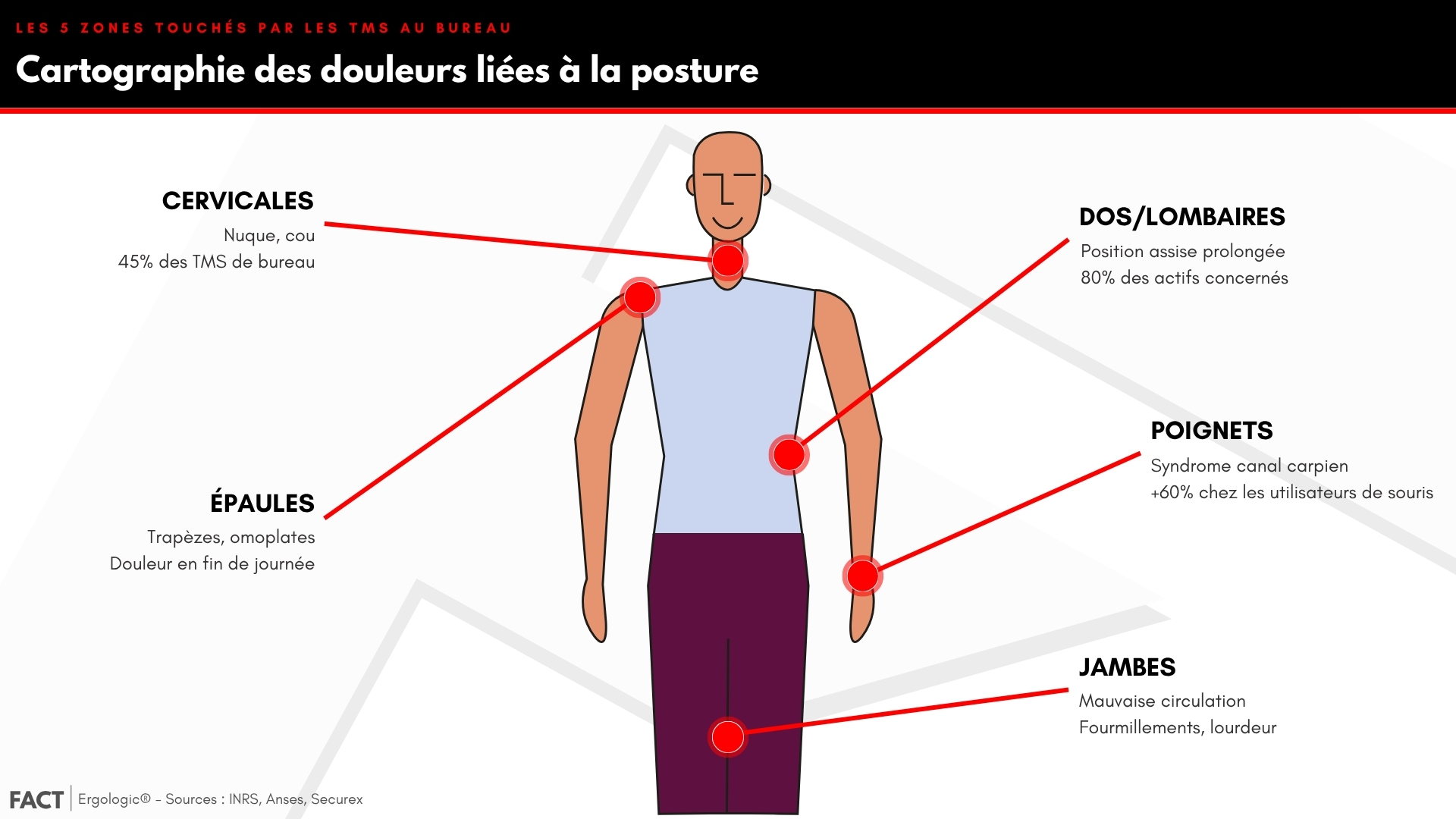 Cartographie des 5 zones du corps touchées par les TMS au bureau : nuque, épaules, poignets, dos, jambes